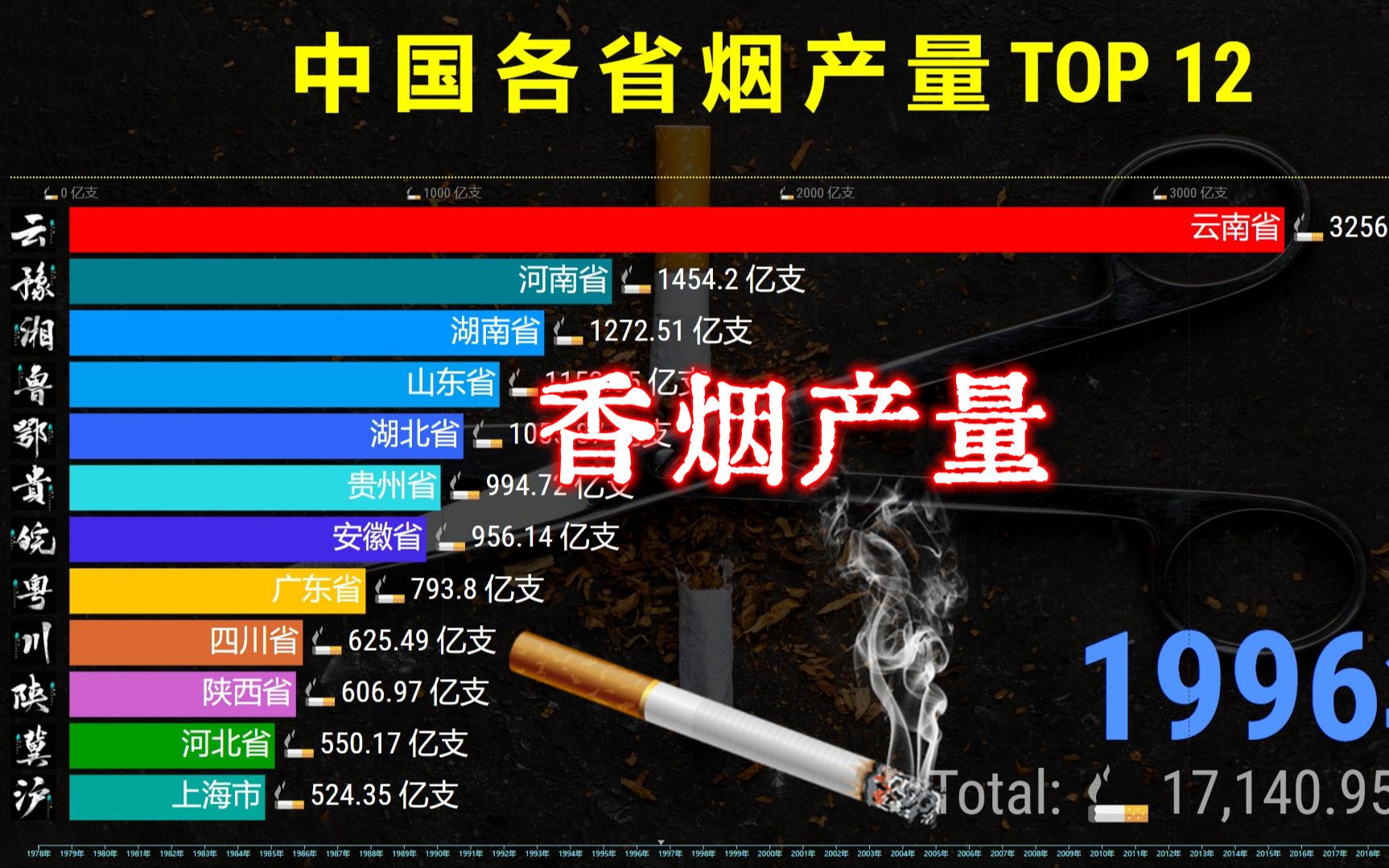 各省香烟产量19782022,中国烟草:拿来吧,军费!哔哩哔哩bilibili