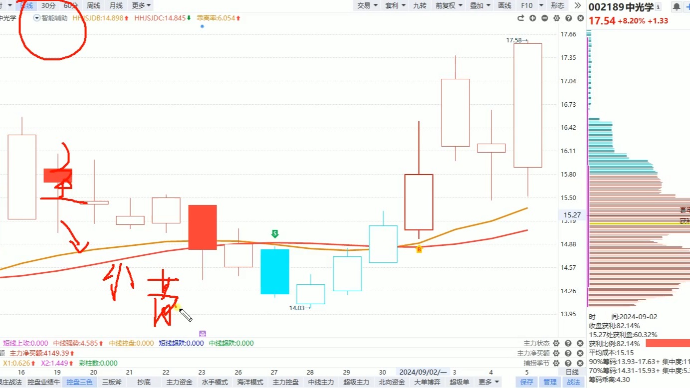 9月5日中光学:最新主力资金情况分析,如何判断拉升的信号?细品哔哩哔哩bilibili