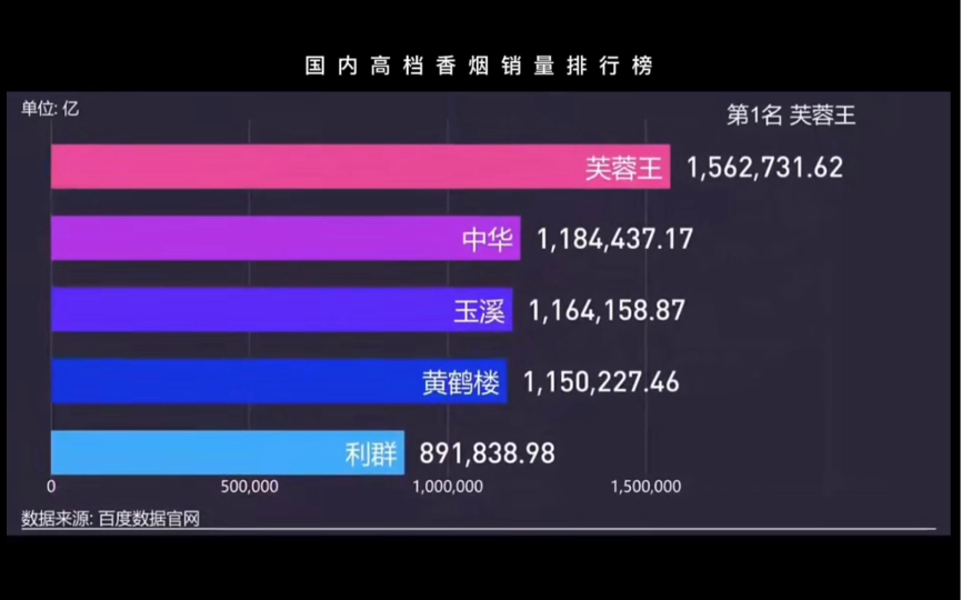 国内香烟销量排行榜 你最喜欢哪个呢哔哩哔哩bilibili