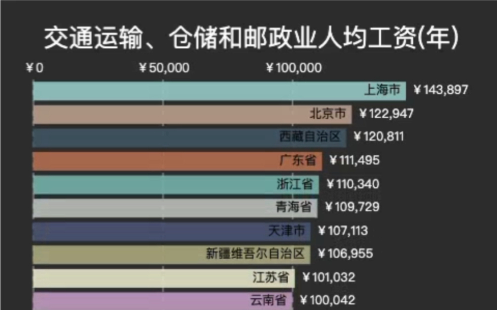 交通运输仓储和邮政业人均工资排名哔哩哔哩bilibili