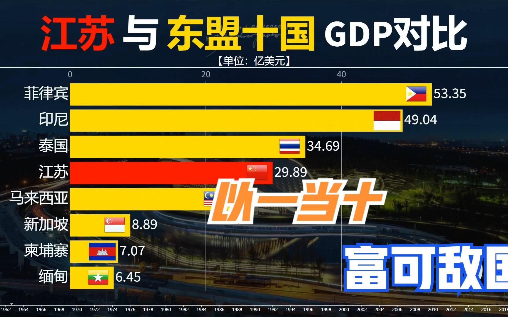 136. 近60年江蘇省經濟發展迅猛,與東盟十國比gdp,完美詮釋富可敵國