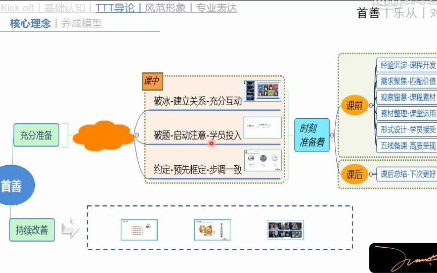 31课程导论核心理念(企业内训师授课能力系列课程)哔哩哔哩bilibili