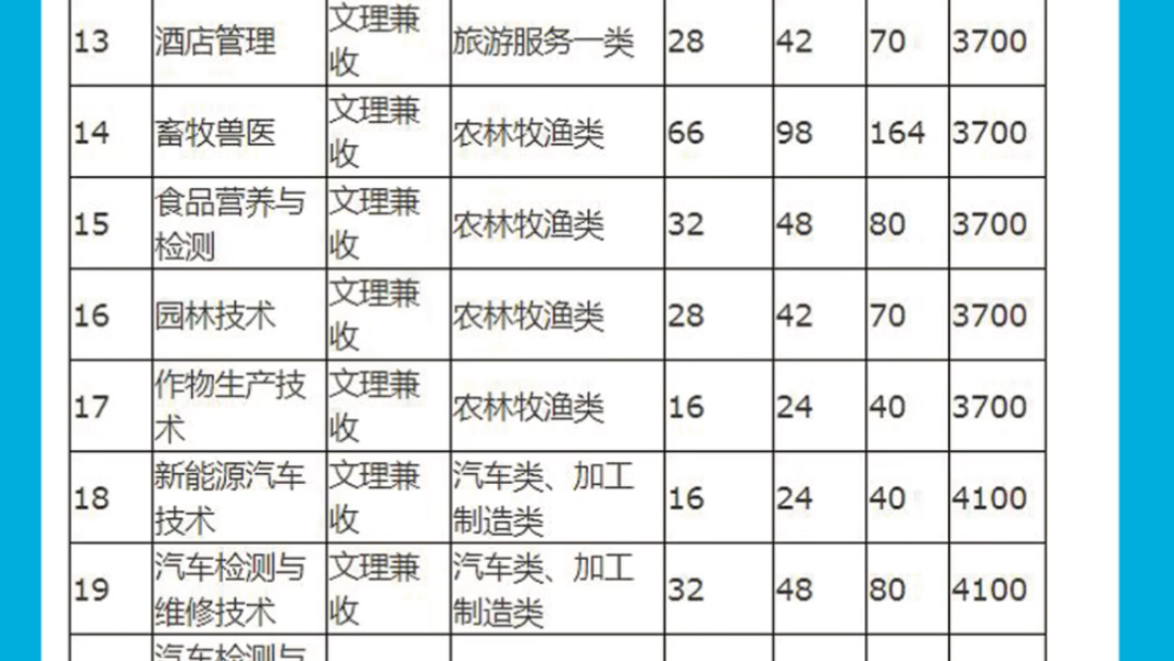 内江职业技术学院2021年单独考试招生章程哔哩哔哩bilibili