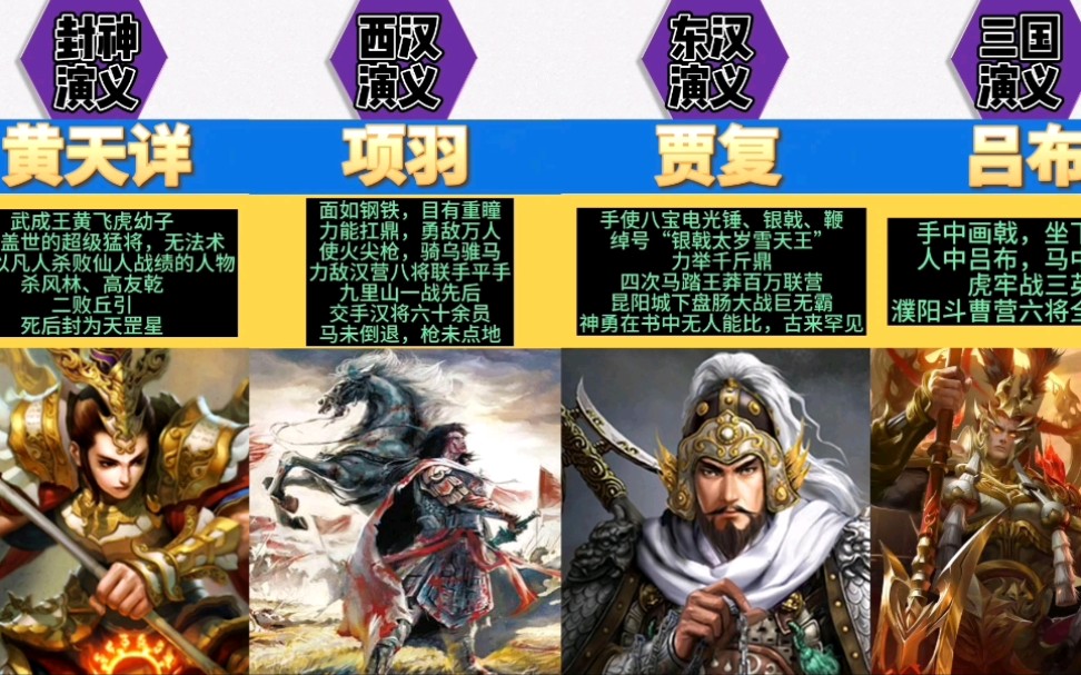 [图]各个演义故事中的武力天花板，实力应该怎么排名，谁才是演义武力第一人?