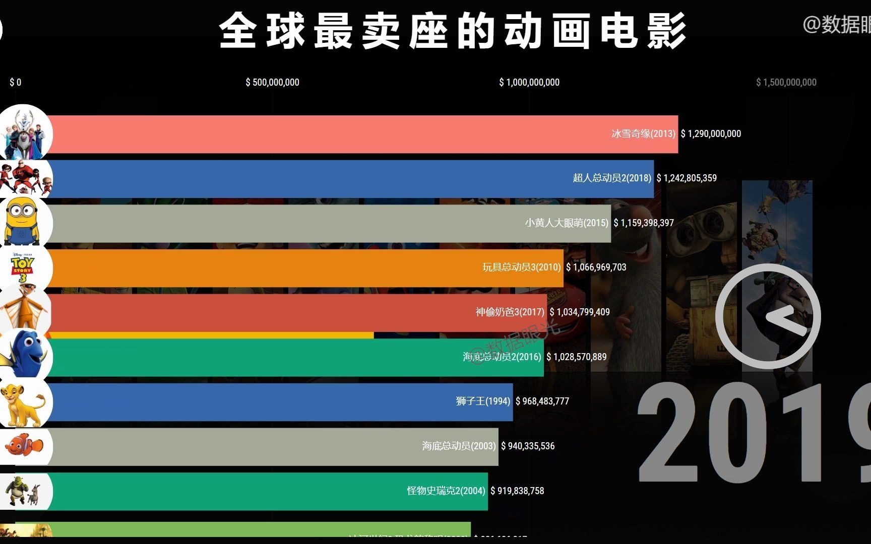 40部高分动画电影 19802020全球最卖座动画电影 你最喜欢哪一部哔哩哔哩bilibili