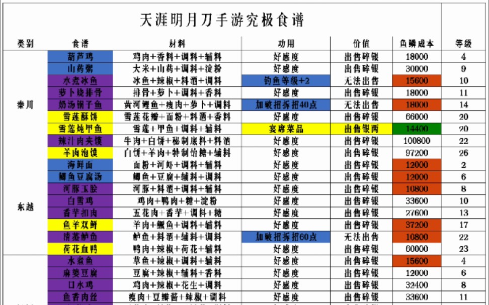 天涯明月刀菜谱大全图图片