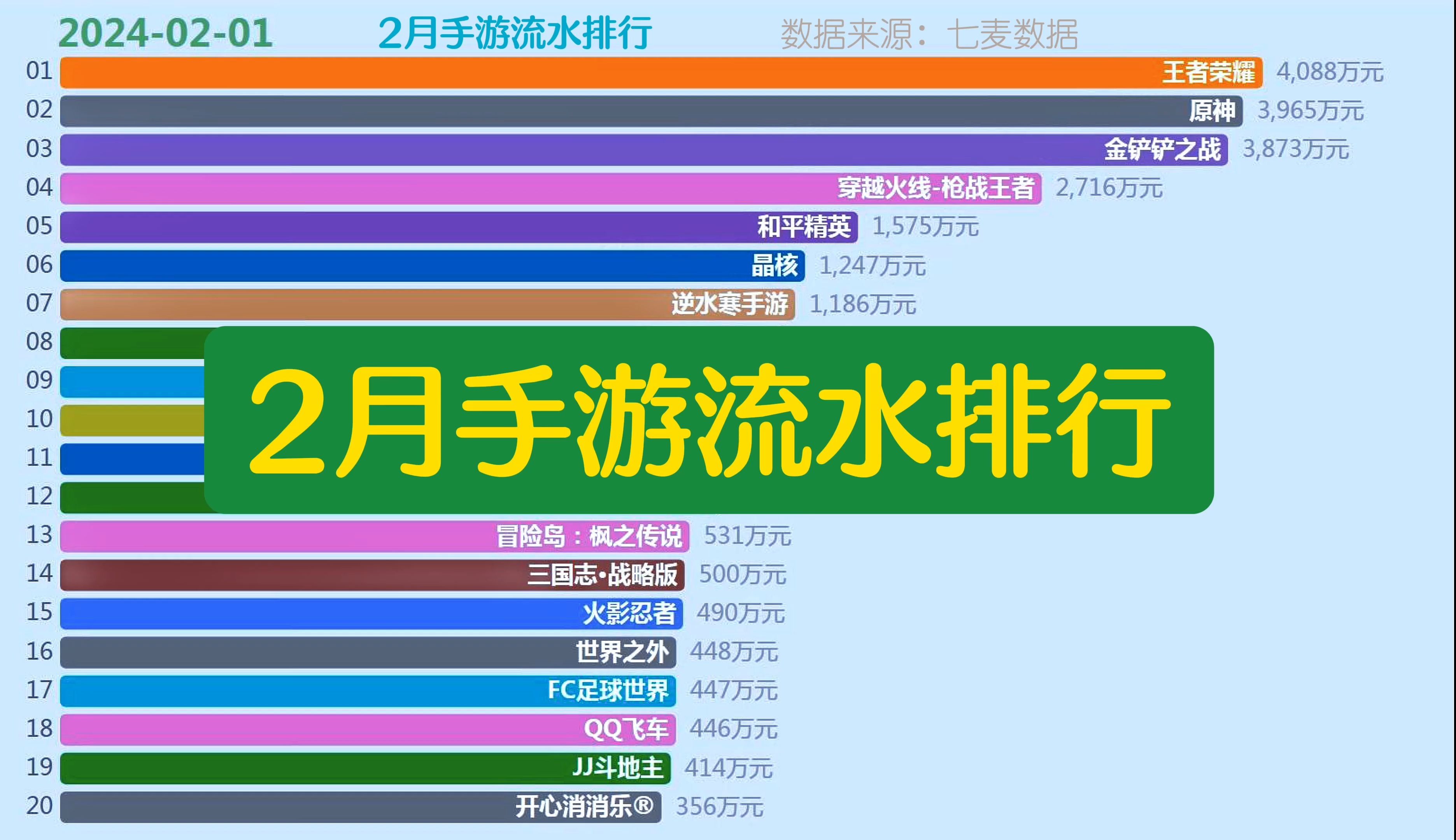 2024年2月手游流水排行TOP20榜单!手游情报