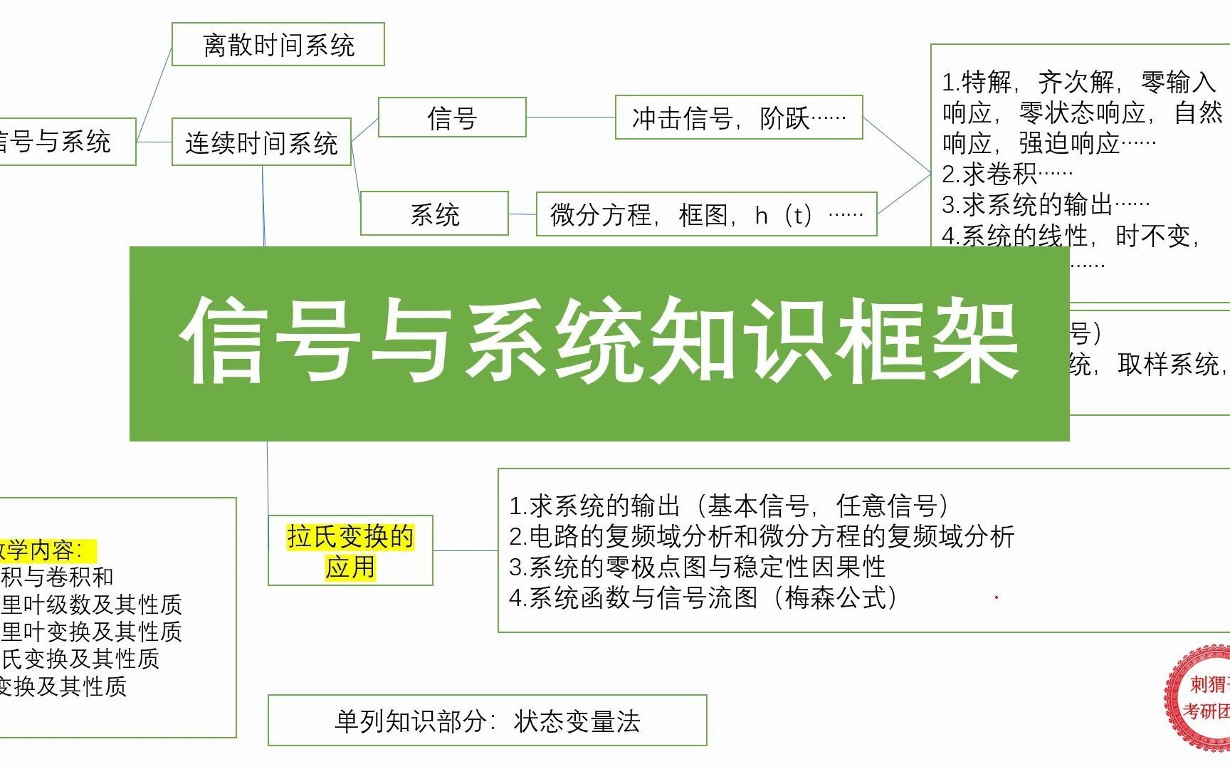 信号与系统知识框架梳理哔哩哔哩bilibili