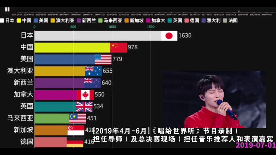 周深全球热度榜(谷歌趋势)哔哩哔哩bilibili