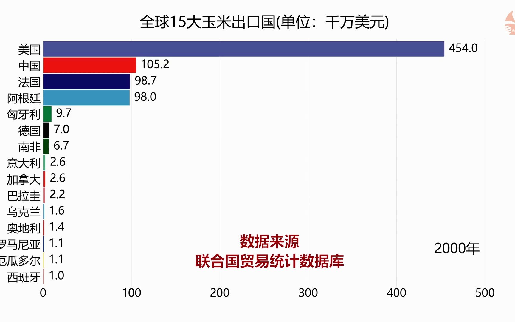 全球玉米出口国排行榜哔哩哔哩bilibili