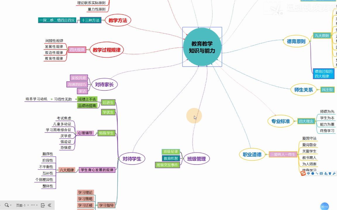 科目二的主要内容结构图小学教师资格证考试教育教学知识与能力哔哩哔哩bilibili