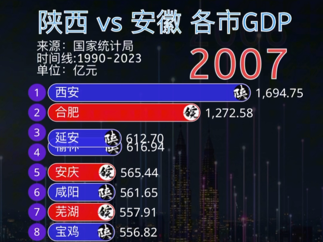 陕西 vs 安徽各市GDP排行Top20哔哩哔哩bilibili