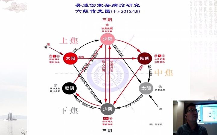 [图]中医临床-脾胃六经辩证法-概论（上）4 吴雄志老师