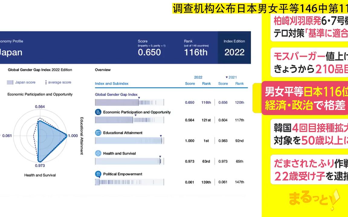 日本 调查机构公布日本男女平等146中第116位(20220713)哔哩哔哩bilibili