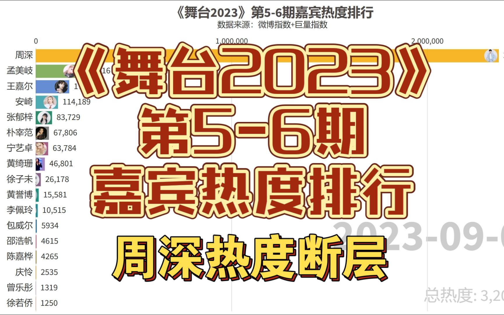 [图]《舞台2023》第5-6期嘉宾热度排行，周深热度断层