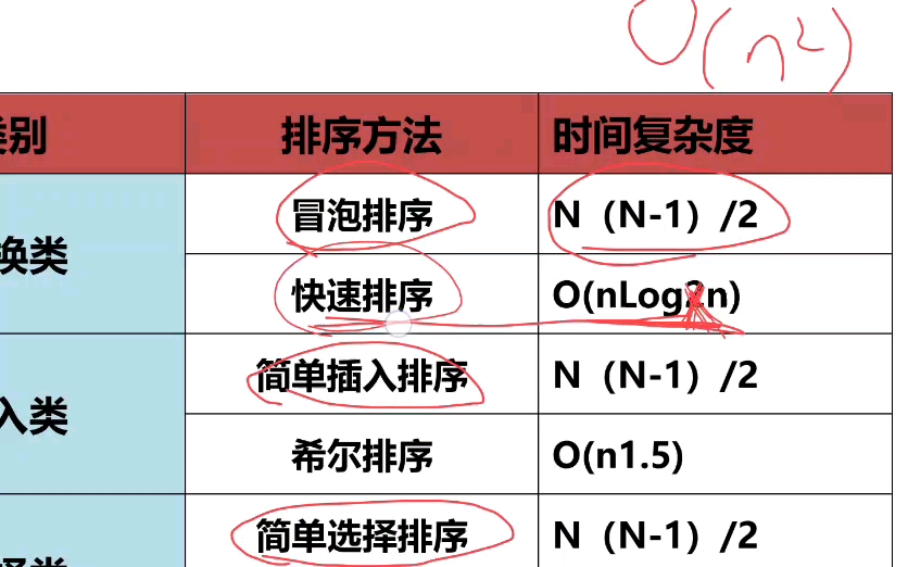 计算机二级c语言 排序 时间复杂度考点哔哩哔哩bilibili