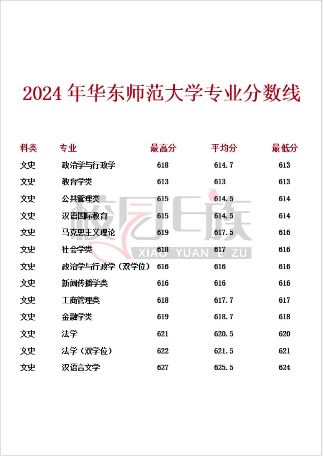 2024年华东师范大学各专业录取分数线哔哩哔哩bilibili