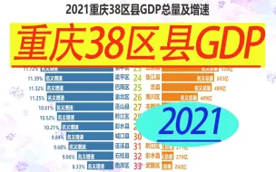 Download Video: 2021重庆38区县GDP总量及增速排名！