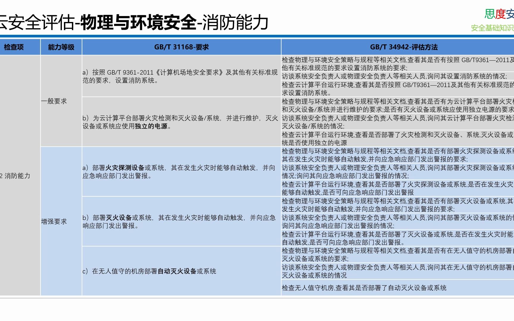 [图]国标 34942-2017 云计算服务安全评估方法 消防能力