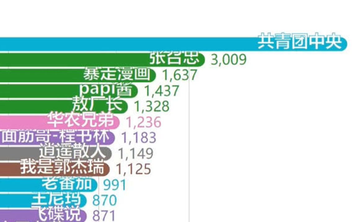 【数据可视化】近半年指定B站UP主百度搜索指数排行TOP30哔哩哔哩bilibili