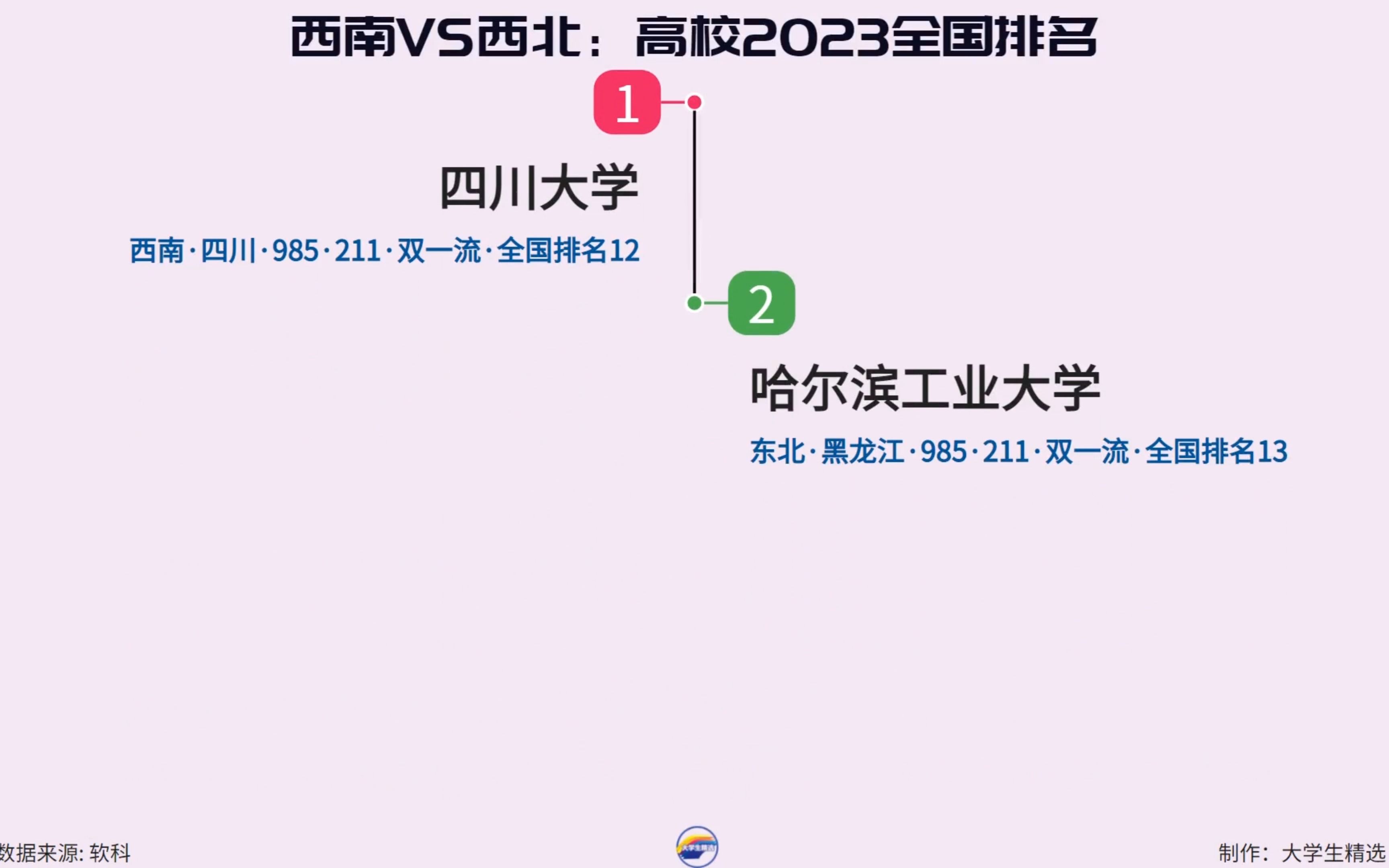 西南VS东北:高校2023全国排名,你觉得哪个地区的高等教育更强?哔哩哔哩bilibili