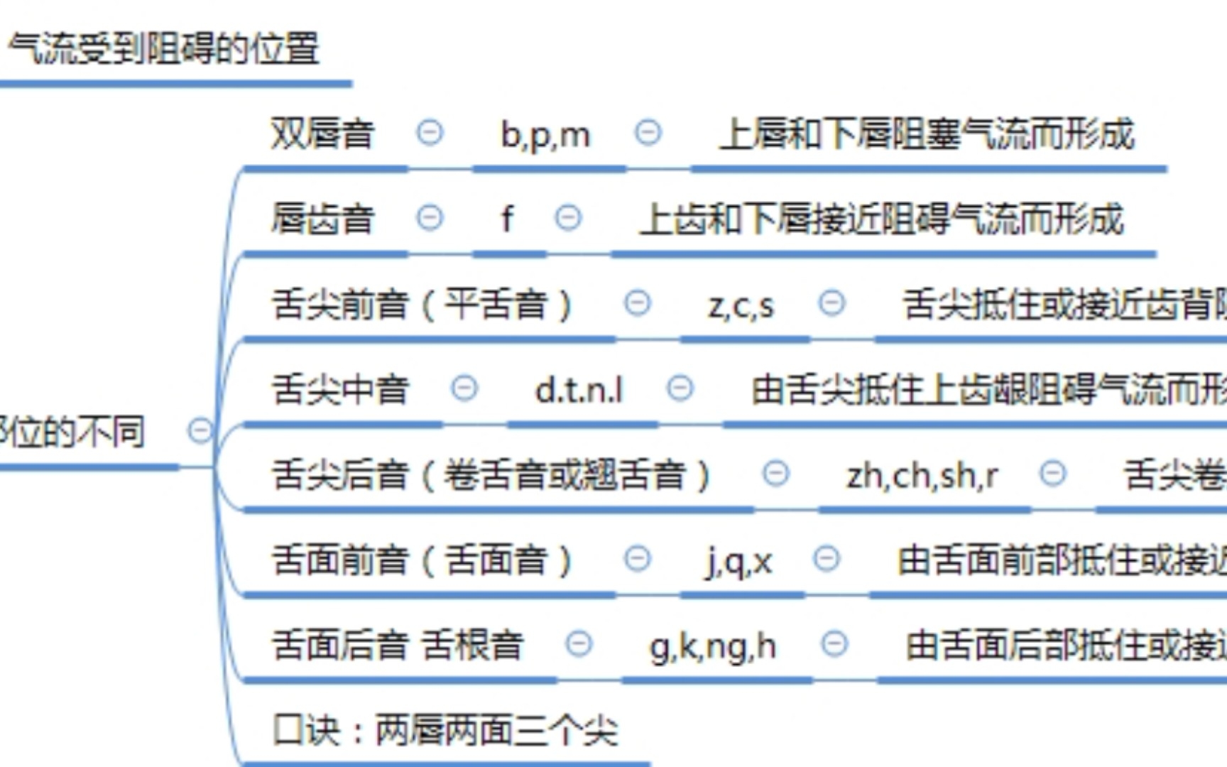 [图]《现代汉语》黄廖版(增订六版)思维导图