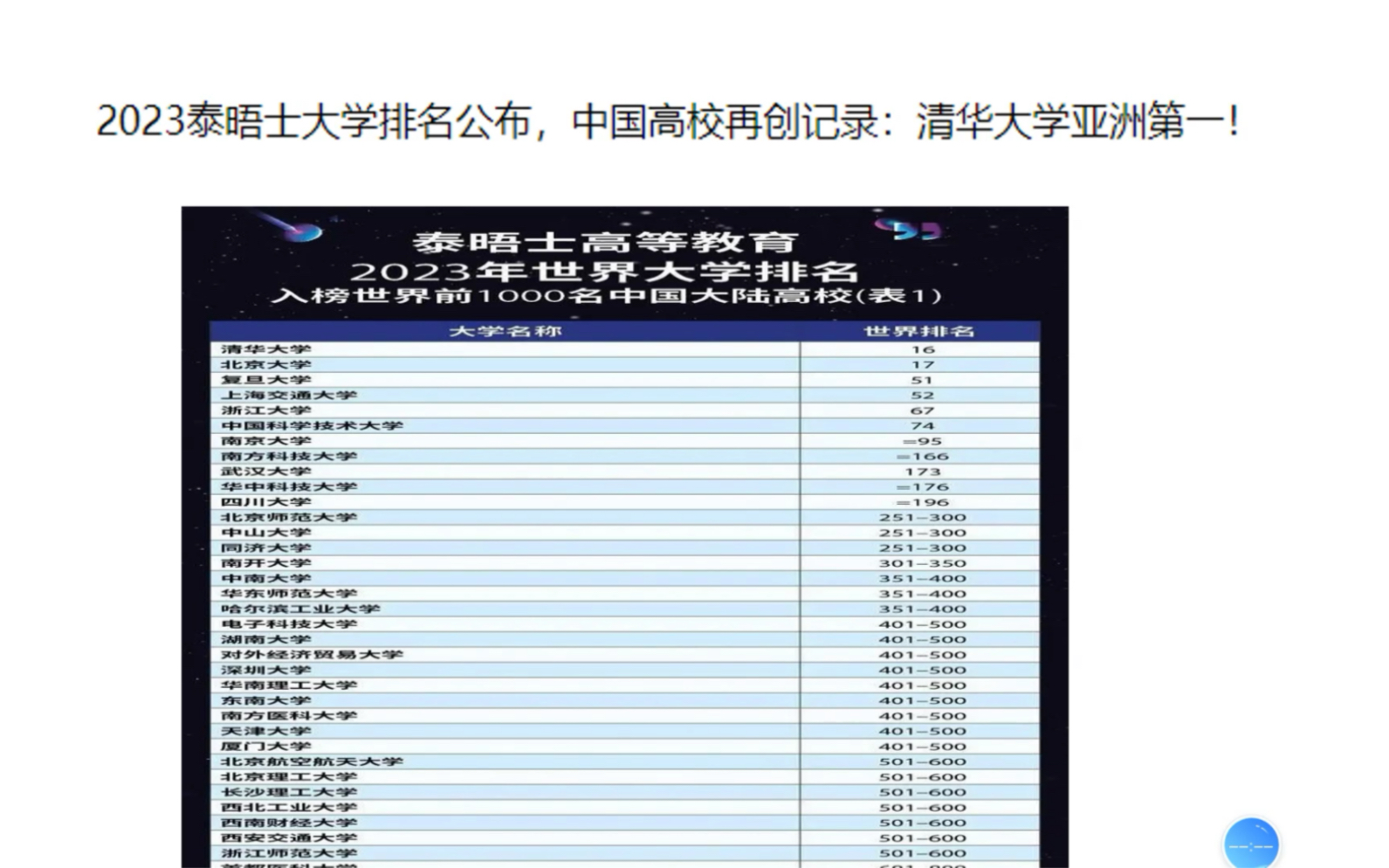 2023泰晤士大学排名公布,中国高校再创记录:清华大学亚洲第一哔哩哔哩bilibili