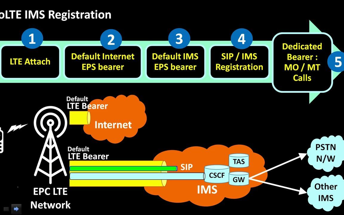 3. IMS 、VoLTE 、SIP Registration call flow #IMS 、VoLTE 、SIP 注册呼叫流程哔哩哔哩bilibili