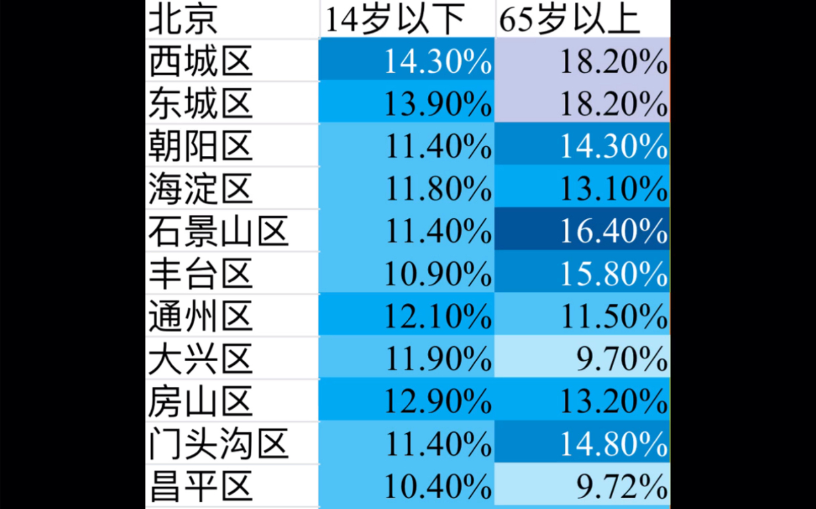 2020年第七次人口普查北京,天津,河北人口年龄结构哔哩哔哩bilibili