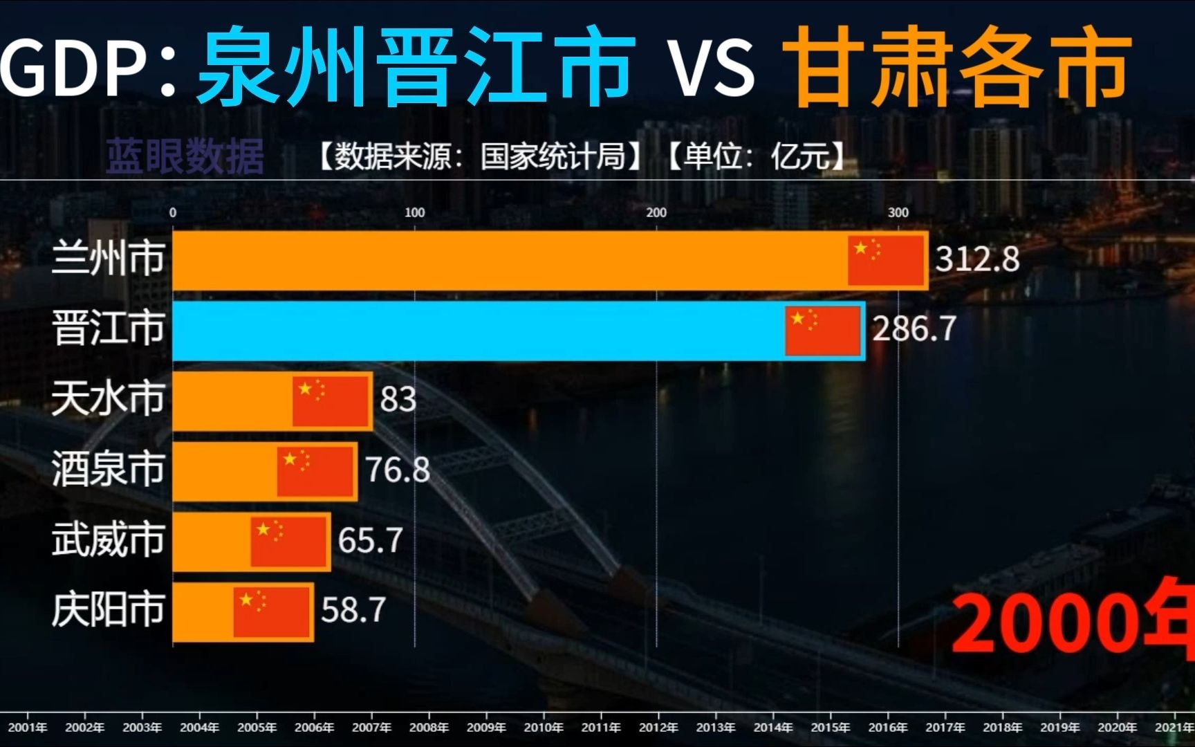 泉州晋江市vs甘肃各市GDP比较,面对福建最强县级市,兰州是否能顶住压力?哔哩哔哩bilibili