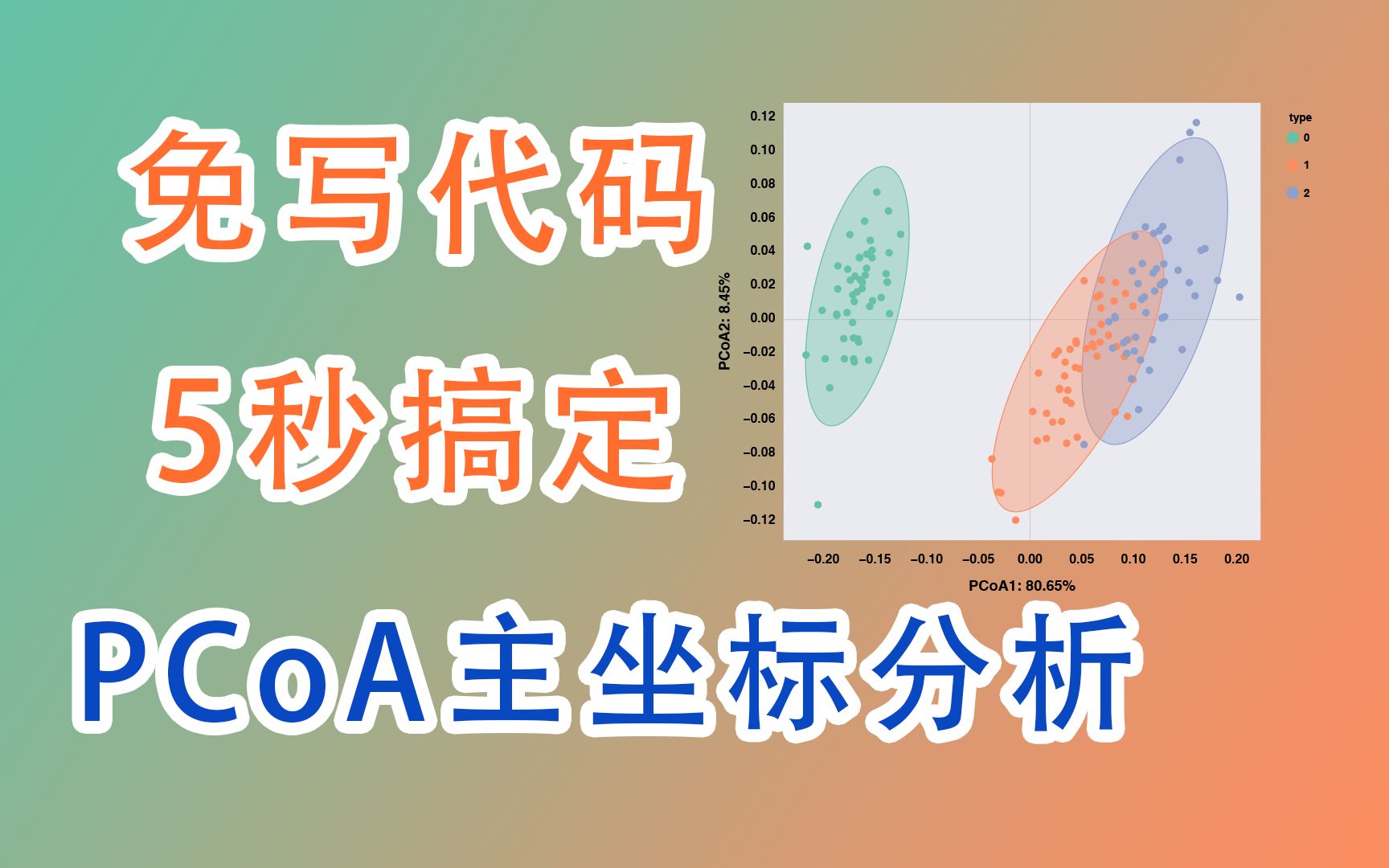 【ChiPlot】零代码,5秒钟搞定PCoA——主坐标分析哔哩哔哩bilibili