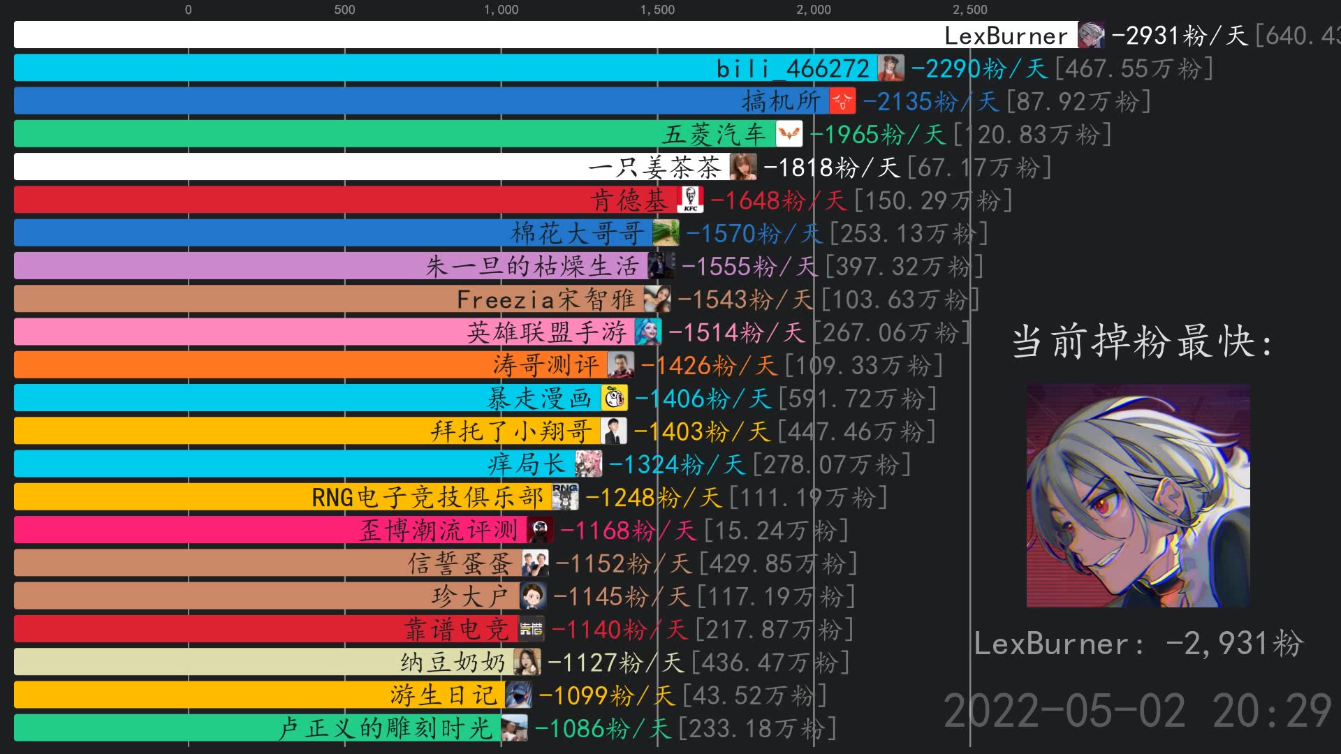 掉粉日报5月2日lexburnerbili466272五菱汽车