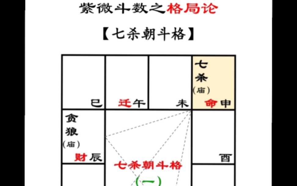 紫微斗数格局论之七杀朝斗格哔哩哔哩bilibili