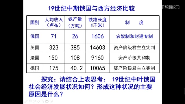 高二历史:1861年俄国农奴制改革哔哩哔哩bilibili