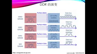 嵌入式硬件设计36讲-18-ddr3