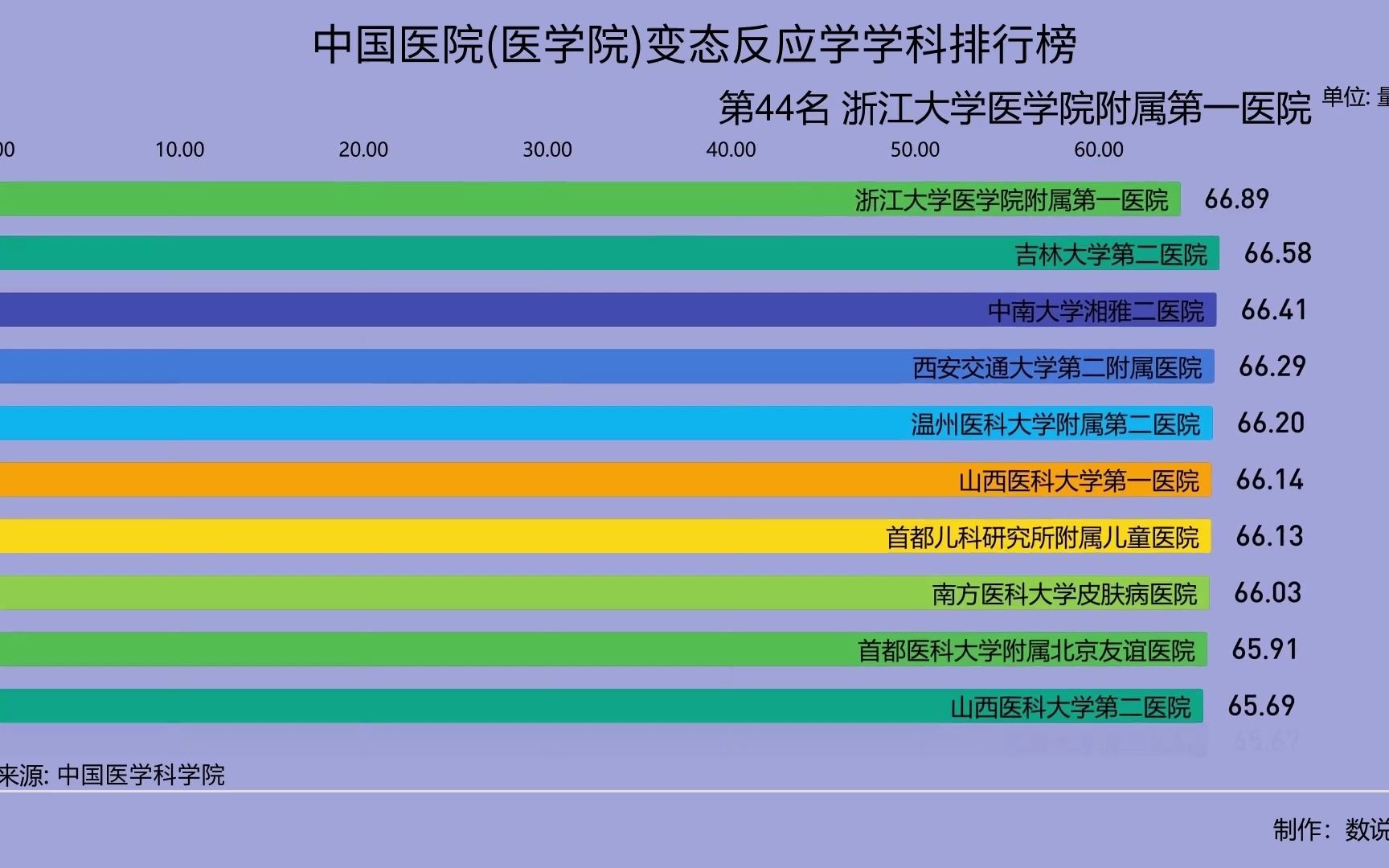 中国医院(医学院)变态反应学学科排行榜前100名哔哩哔哩bilibili