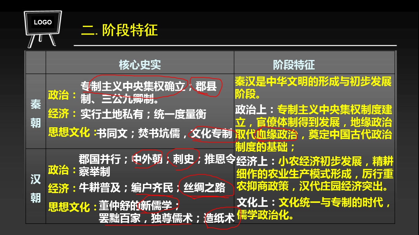 [图]秦汉史·阶段特征