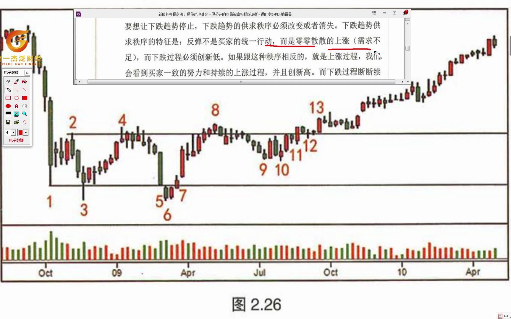 威科夫操盘法40哔哩哔哩bilibili