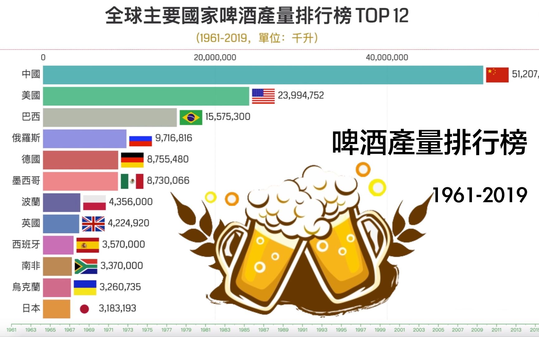 看看哪个国家的人最能喝啤酒?(1961-2019,单位:千升)