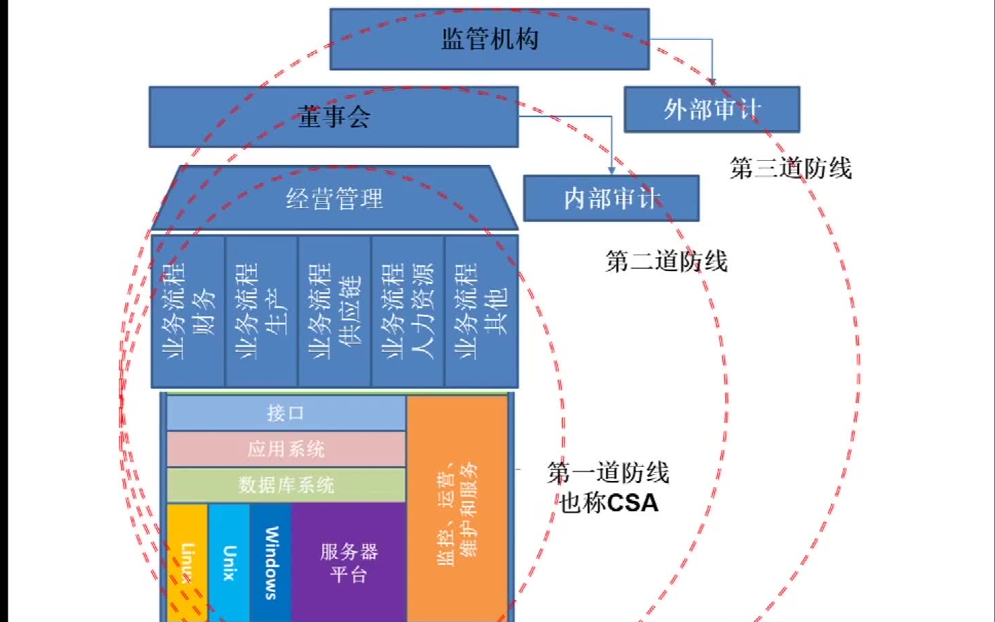 揭秘信息安全的三道防线!那么你在哪道防线呢?哔哩哔哩bilibili