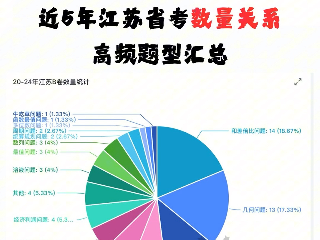 近5年江苏省考数量高频题型汇总哔哩哔哩bilibili