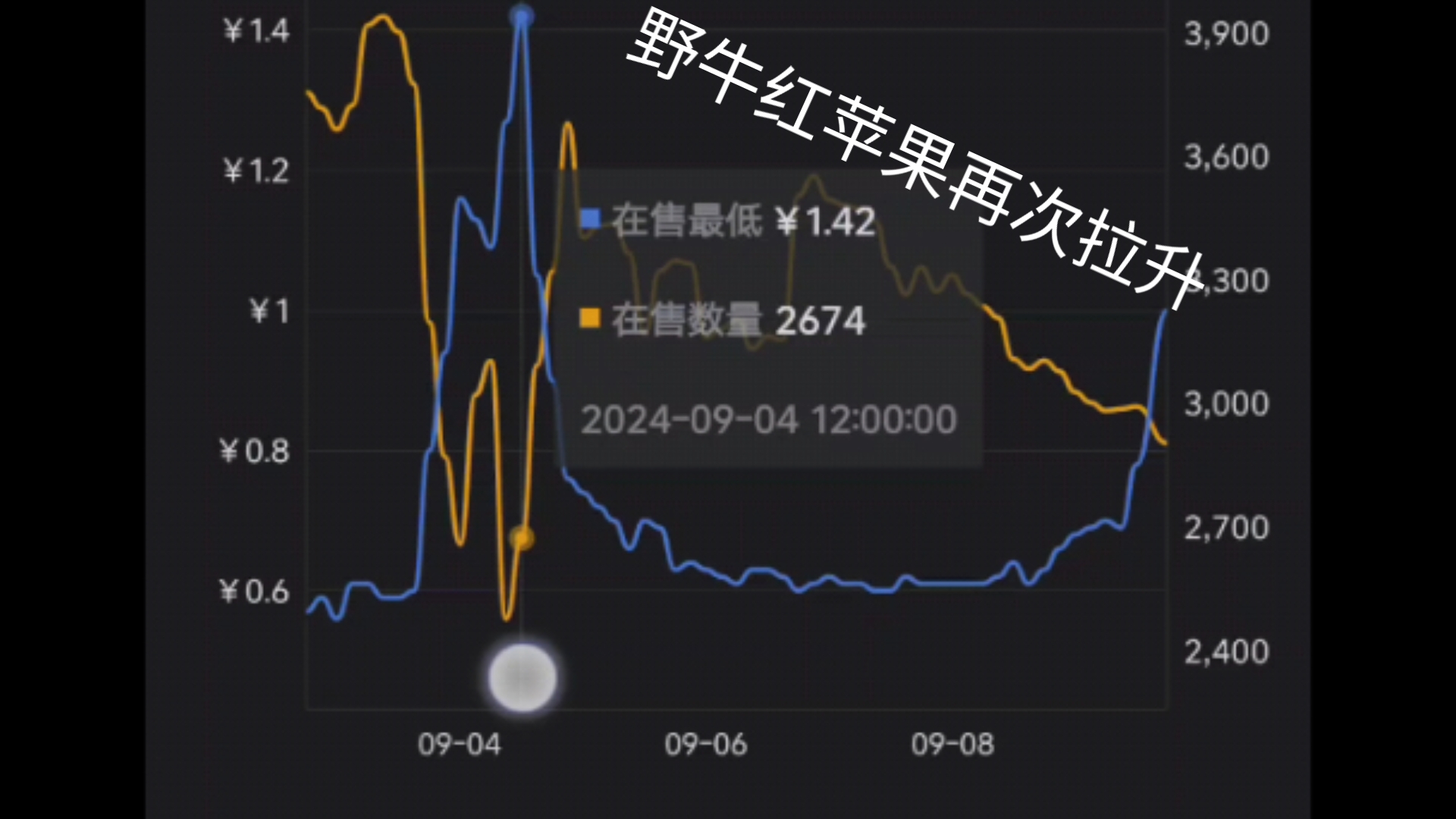 野牛红苹果再次拉升,红苹果老师出现?CSGO