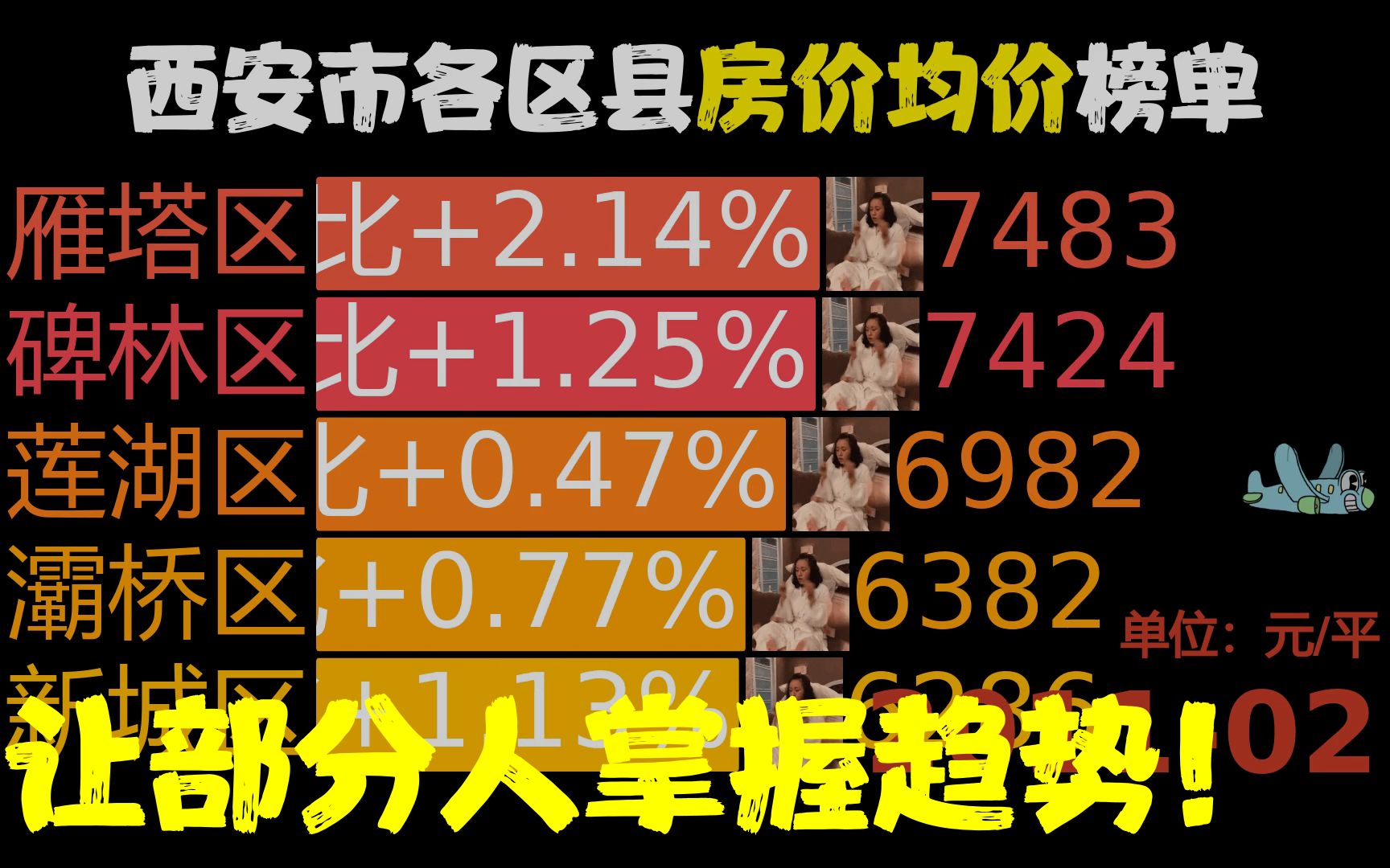 201101202212,西安市各区县房价,临潼区同比涨312.68%哔哩哔哩bilibili