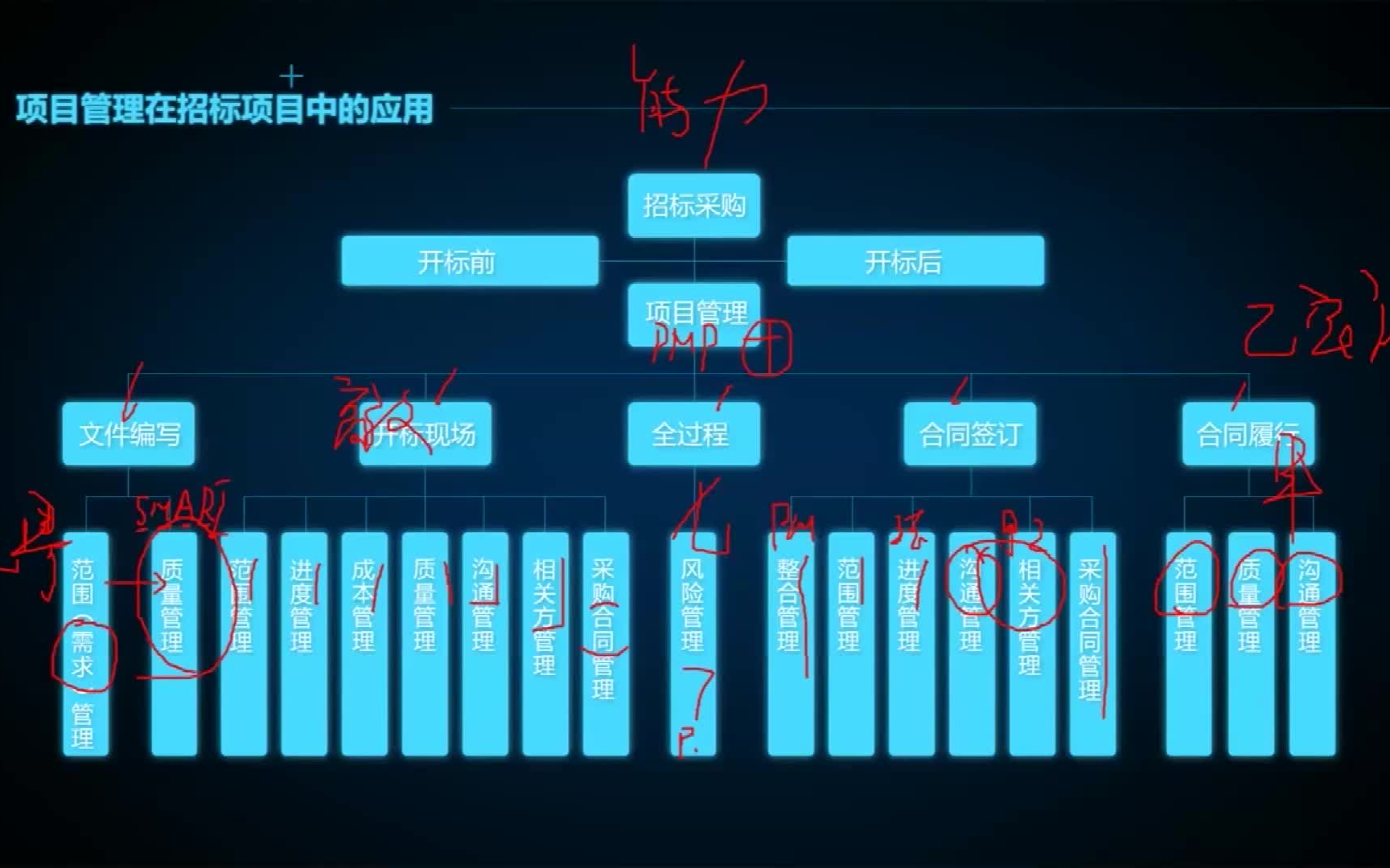 PMP项目管理在招标采购中的应用过程解读哔哩哔哩bilibili