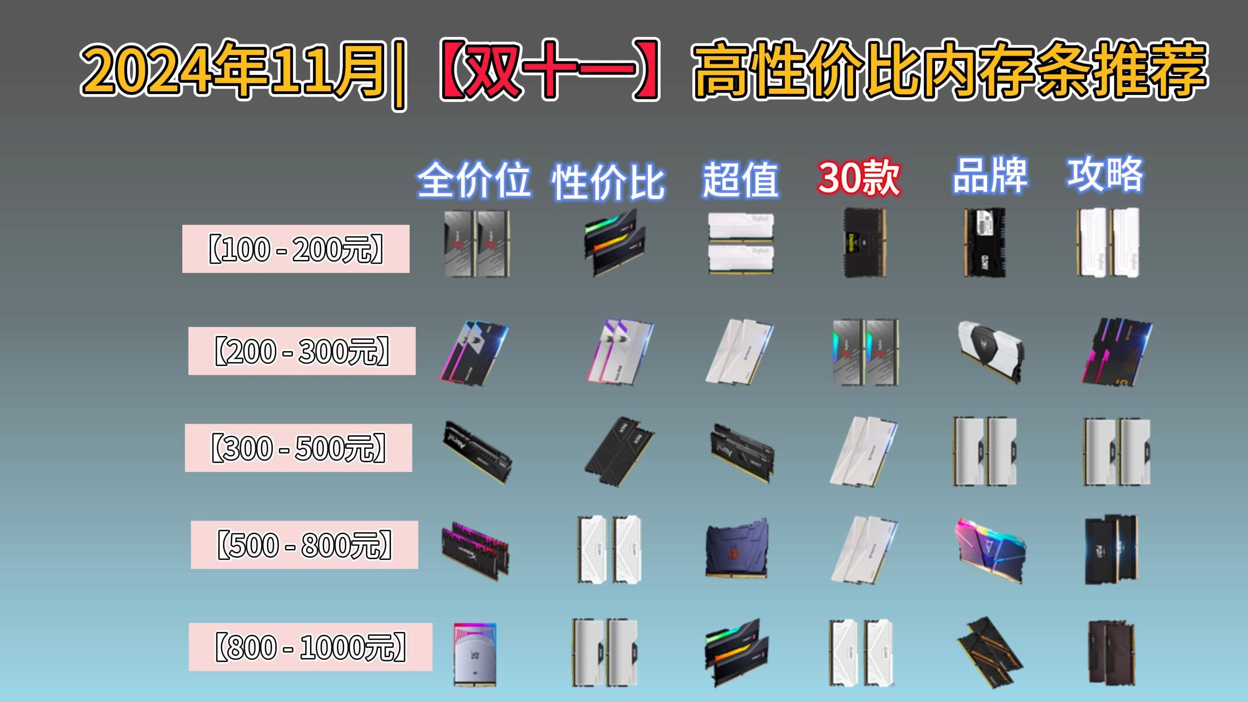 2024年11月|【双十一】2024年内存条选ddr4还是ddr5?内存条品牌排行榜【2024年最新榜单】|金士顿、芝奇、英睿达、海盗船、威刚、科赋、宏碁哔哩哔...