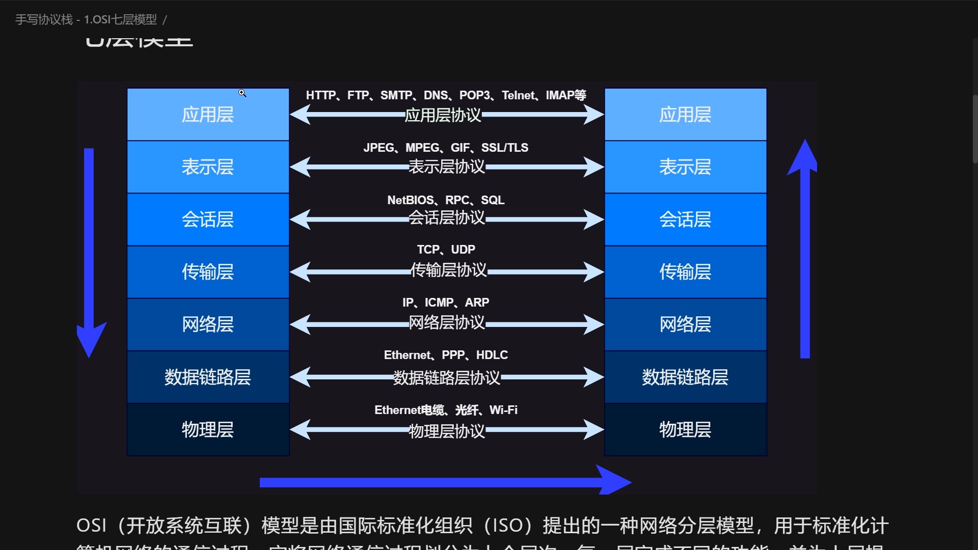 手写网络协议栈1.OSI七层模型哔哩哔哩bilibili