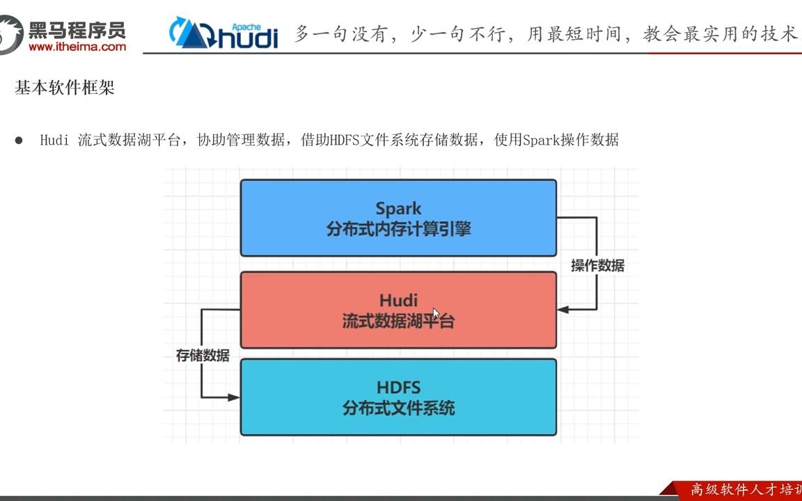 Hudi基础入门篇08Hudi 快速体验使用大数据环境准备概  抖音哔哩哔哩bilibili