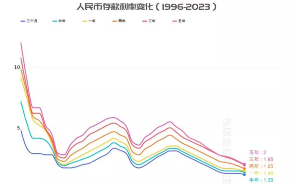 30秒看五年期存款利率变化走势哔哩哔哩bilibili