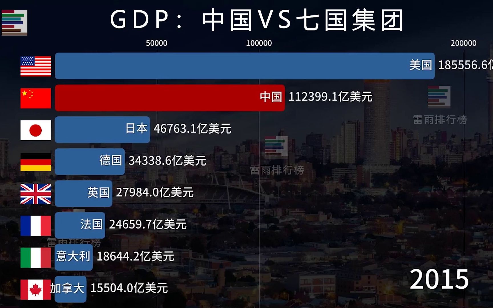 GDP排行榜:中国VS七国集团 歪果仁:那条红杠太厉害了哔哩哔哩bilibili