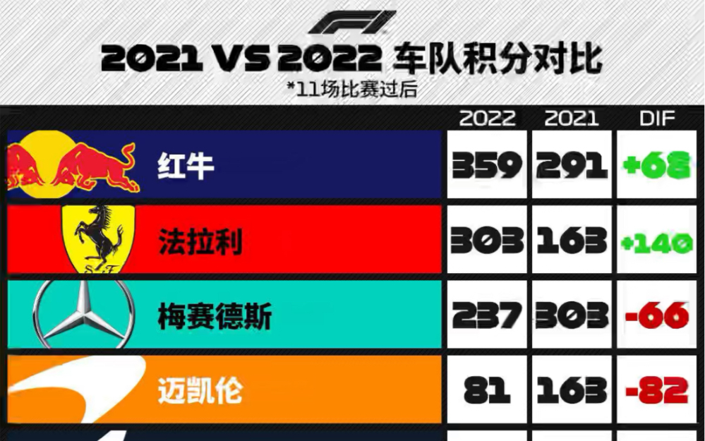 f1法国站前2021vs2022车队车手积分榜对比